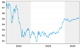 Chart Royal Bank of Canada -T.Mortg.Cov.Bds 2022(26) - 5 années