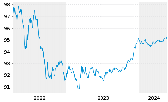 Chart Royal Bank of Canada -T.Mortg.Cov.Bds 2022(26) - 5 Jahre