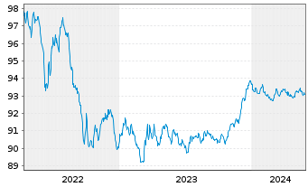 Chart Toronto-Dominion Bank, The Term Cov.Bds 2022(27) - 5 Jahre