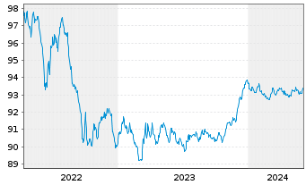 Chart Toronto-Dominion Bank, The Term Cov.Bds 2022(27) - 5 Years