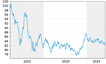 Chart Nestlé Finance Intl Ltd. EO-Med.T.Nts 2022(34/35) - 5 années