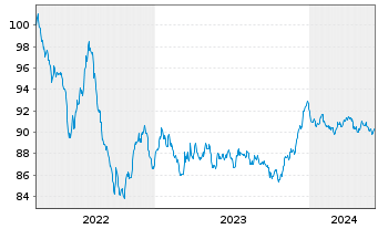 Chart Haleon Netherlands Capital BV EO-Med-T N 22(22/30) - 5 Years