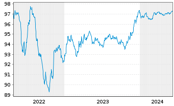 Chart Cellnex Finance Company S.A. EO-MTN. 2022(22/26) - 5 années