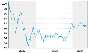 Chart Toronto-Dominion Bank, The EO-Med.T.Nts 2022(30) - 5 Jahre