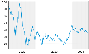 Chart Diageo Capital B.V. EO-Medium-Term Nts 2022(29/29) - 5 Years