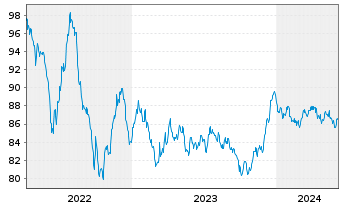 Chart Diageo Capital B.V. EO-Medium-Term Nts 2022(34/34) - 5 Years