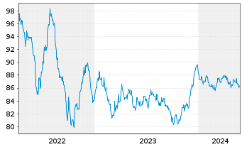 Chart Diageo Capital B.V. EO-Medium-Term Nts 2022(34/34) - 5 Jahre