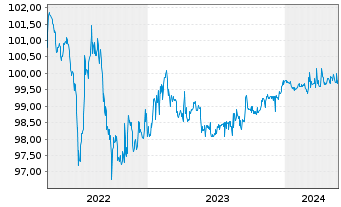Chart Grenke Finance PLC EO-Medium-Term Notes 2022(24) - 5 Jahre