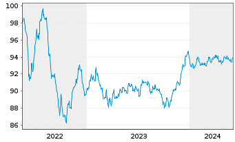 Chart Royal Bank of Canada EO-Medium-Term Notes 2022(29) - 5 années