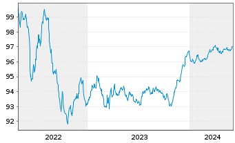Chart De Volksbank N.V. EO-FLR Non-Pref.MTN 22(26/27) - 5 années