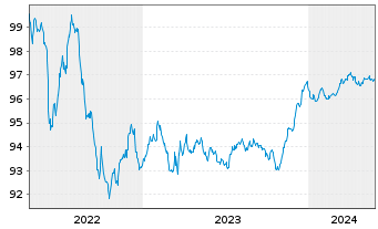 Chart De Volksbank N.V. EO-FLR Non-Pref.MTN 22(26/27) - 5 Jahre