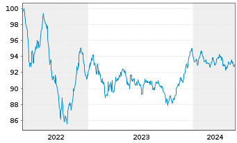 Chart Würth Finance International BV EO-MTN. 2022(30/30) - 5 Jahre