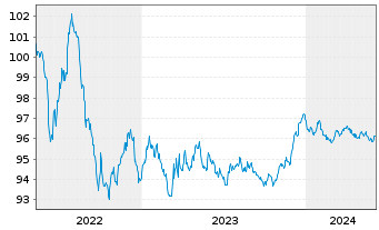 Chart Coloplast Finance B.V. EO-Med.Term Nts 2022(22/27) - 5 Years