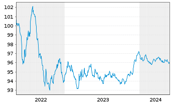 Chart Coloplast Finance B.V. EO-Med.Term Nts 2022(22/27) - 5 Jahre
