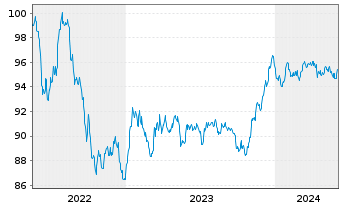 Chart Fresenius SE & Co. KGaA MTN v.2022(2030/2030) - 5 Years