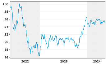 Chart Fresenius SE & Co. KGaA MTN v.2022(2030/2030) - 5 Jahre
