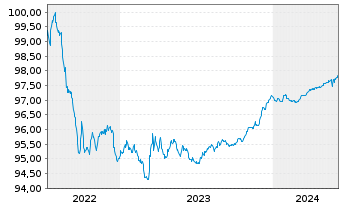 Chart Equitable Bank EO-Med.-Term Cov. Bds 2022(25) - 5 Years