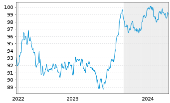 Chart AXA S.A. EO-FLR M.-T.Nts 2022(32/43) - 5 Years