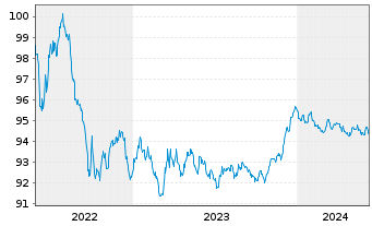 Chart Swedbank Hypotek AB EO-Med.-Term Cov. Bds 2022(27) - 5 Years