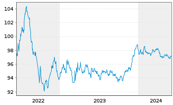 Chart Duke Energy Corp. EO-Notes 2022(22/28) - 5 Years