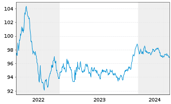 Chart Duke Energy Corp. EO-Notes 2022(22/28) - 5 Jahre