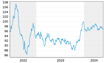 Chart Duke Energy Corp. EO-Notes 2022(22/34) - 5 Jahre