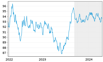 Chart Orsted A/S EO-Medium-Term Nts 2022(22/33) - 5 Years
