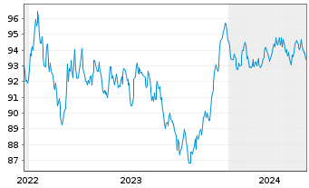 Chart Orsted A/S EO-Medium-Term Nts 2022(22/33) - 5 Jahre