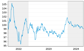 Chart BASF SE MTN v.2022(2022/2028) - 5 Jahre