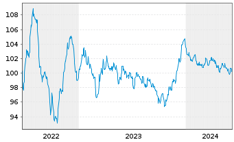Chart BASF SE MTN v.2022(2022/2032) - 5 années