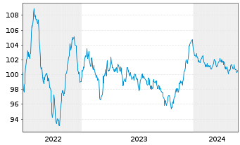 Chart BASF SE MTN v.2022(2022/2032) - 5 Jahre
