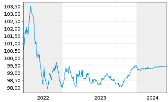 Chart Volkswagen Intl Finance N.V. EO-Med.T.Nts 2022(25) - 5 Jahre