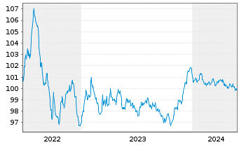 Chart Volkswagen Intl Finance N.V. EO-Med.T.Nts 2022(27) - 5 Jahre