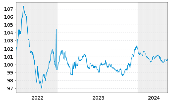 Chart Rentokil Initial Finance B.V. EO-MTN. 2022(22/27) - 5 Jahre