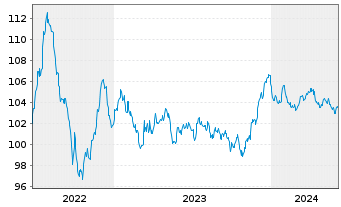 Chart Rentokil Initial Finance B.V. EO-MTN. 2022(22/30) - 5 années