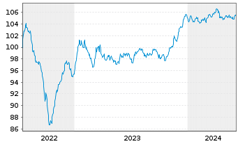 Chart Celanese US Holdings LLC EO-Notes 2022(22/29) - 5 années
