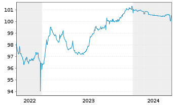 Chart Arion Bank hf. EO-Pref. Med.-T. Nts 2022(24) - 5 années