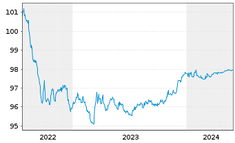 Chart Toronto-Dominion Bank, The Term Cov.Bds 2022(25) - 5 Jahre