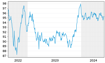 Chart Nordea Bank Abp EO-Non-Preferred MTN 2022(32) - 5 années