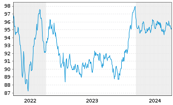Chart Nordea Bank Abp EO-Non-Preferred MTN 2022(32) - 5 Jahre
