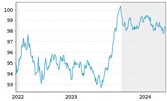 Chart Nationwide Building Society EO-Med.T.Nts 2022(29) - 5 Years