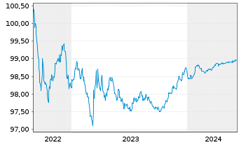 Chart Siemens Finan.maatschappij NV EO-MTN. 2022(25/25) - 5 Years