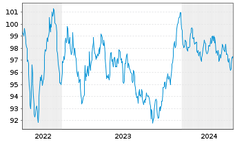 Chart Siemens Finan.maatschappij NV EO-MTN. 2022(33/33) - 5 années