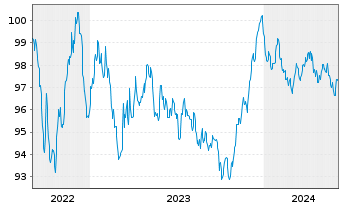 Chart Siemens Finan.maatschappij NV EO-MTN. 2022(30/30) - 5 années