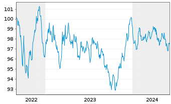 Chart Eurogrid GmbH MTN v.2022(2022/2031) - 5 années