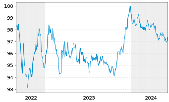 Chart John.Cont.Intl/Tyco F.+Sec.F. EO-Notes 2022(22/28) - 5 Years