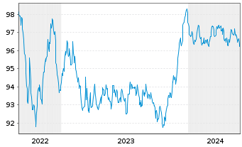 Chart Svenska Handelsbanken AB EO-Preferred MTN 2022(29) - 5 Jahre