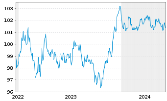 Chart Caixabank S.A. EO-Medium-Term Notes 2022(29) - 5 années