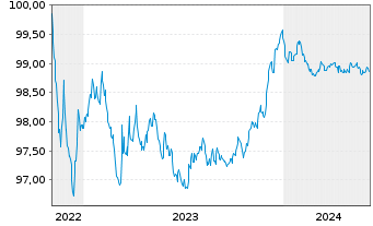 Chart OP Yrityspankki Oyj EO-Non-Preferred MTN 2022(25) - 5 Years