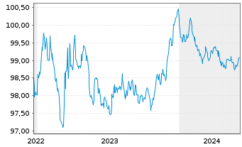 Chart Wolters Kluwer N.V. EO-Notes 2022(22/26) - 5 Years